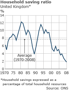 UK Household savings