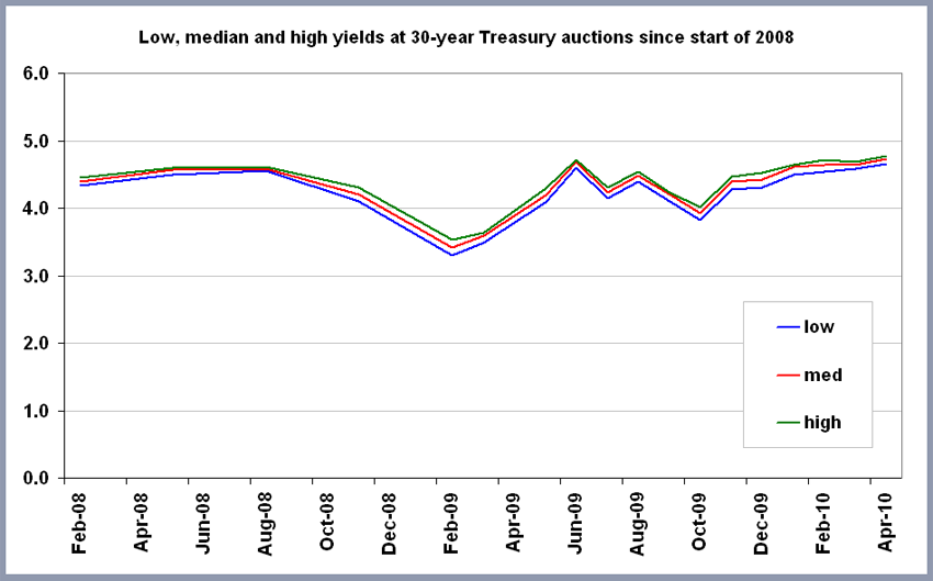 Yields of 30y US treasuries
