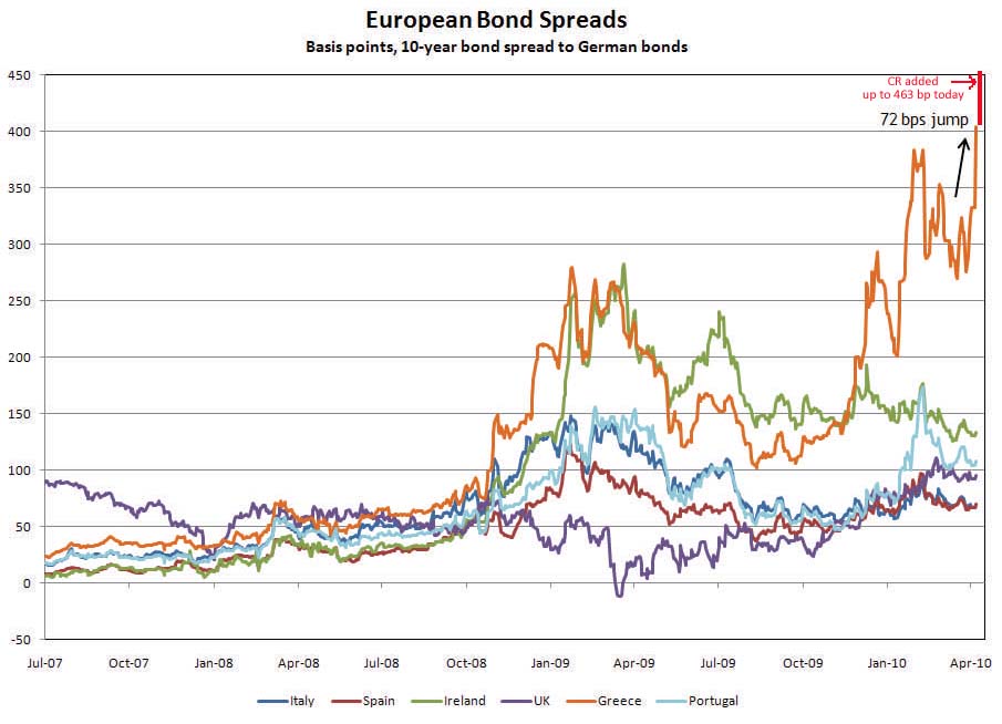 Spreads von EU-Staatsanleihen gegenüber Deutschen