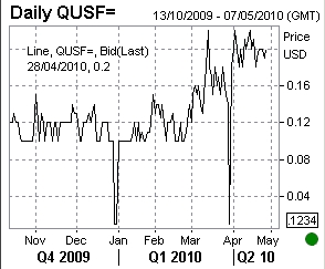 Overnight Fed Funds rate