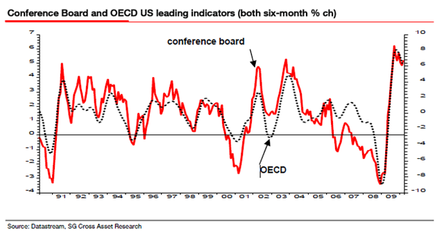 Graphik:Conference Board and OECD US leading indicators