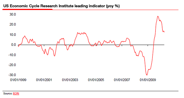 Graphik: US Economic Cycle Research Institute leading indicator