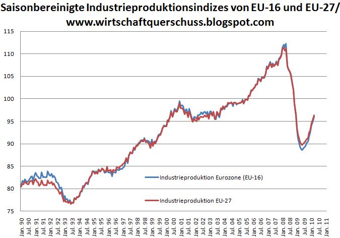 Industrieproduktion EU 16 / EU 27