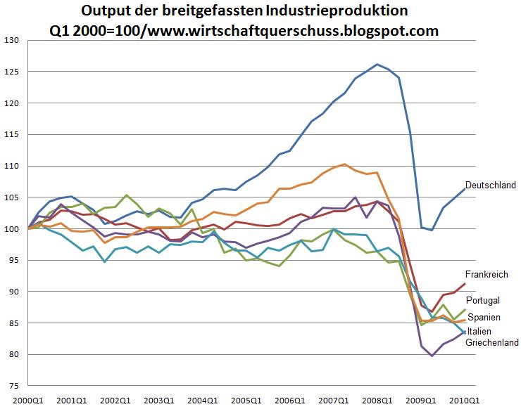 Industrieproduktion nach Ländern