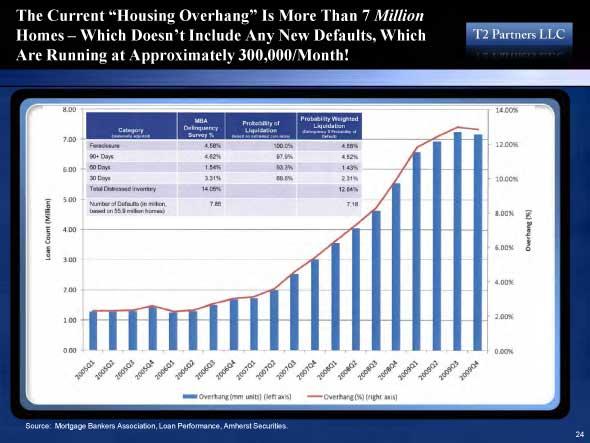US Housing overhang