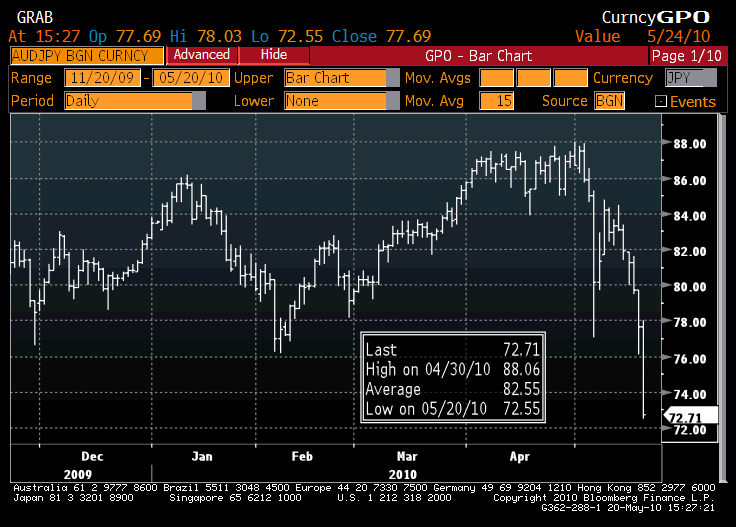 Bild: AUS-Dollar versus Yen