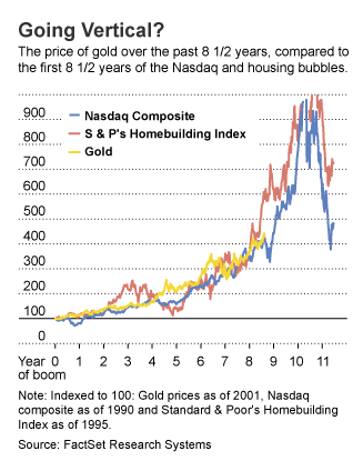 Gold verglichen mit Nasdaq und DOW Jones Häuslebauer Index
