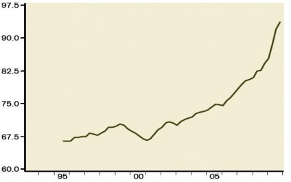 Haushaltschuldung zu GDP