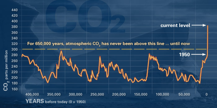 CO2 auf der Welt