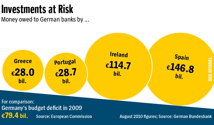 Risiken deutscher Banken in Griechenland, Portugal, Irland und Spanien.